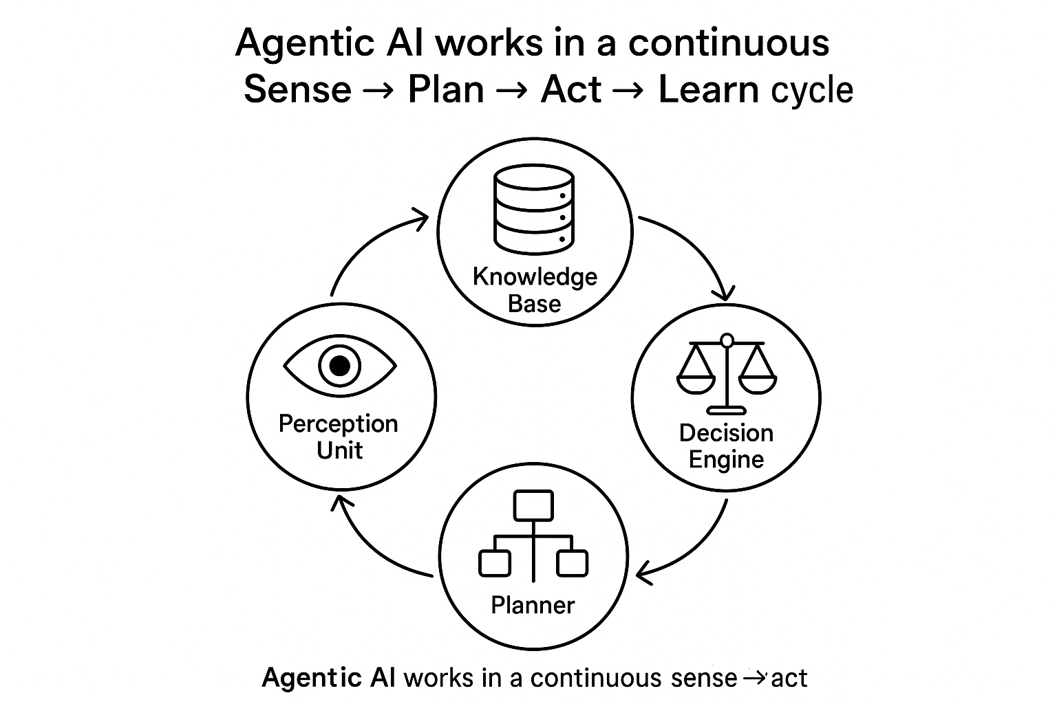AGENTIC AI WORKING