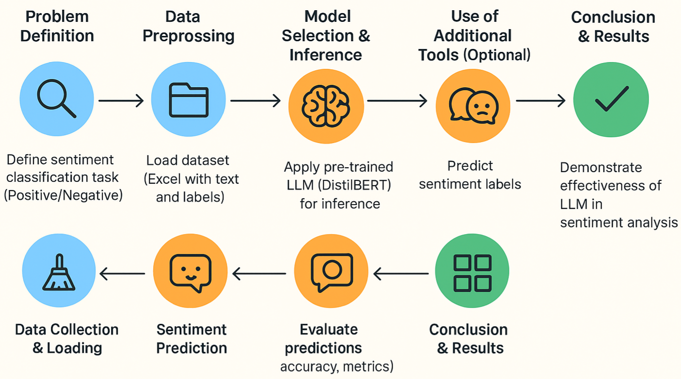 Flowchart showing the pipeline of sentiment analysis using large language models, including steps like problem definition, data collection, preprocessing, model inference, sentiment prediction, evaluation, and conclusion.