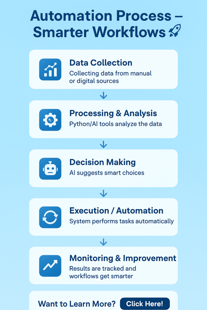poster showing automation process in 5 steps with arrows, icons, and call-to-action.