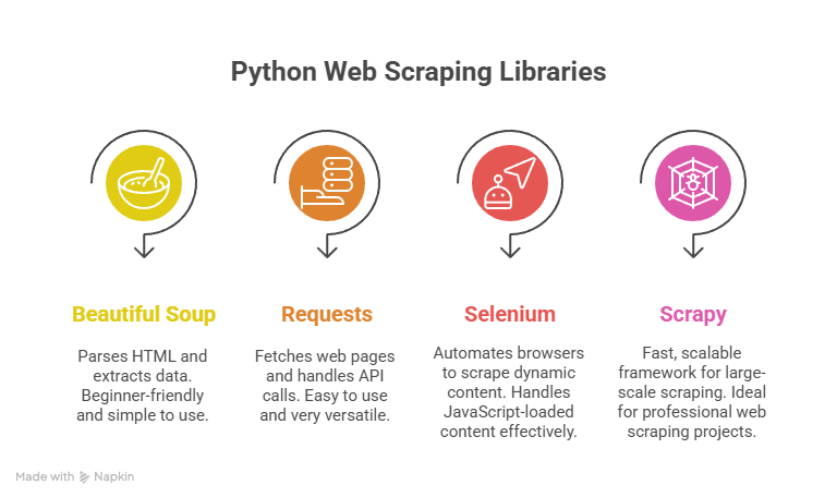 Popular Python Libraries for Web Scraping