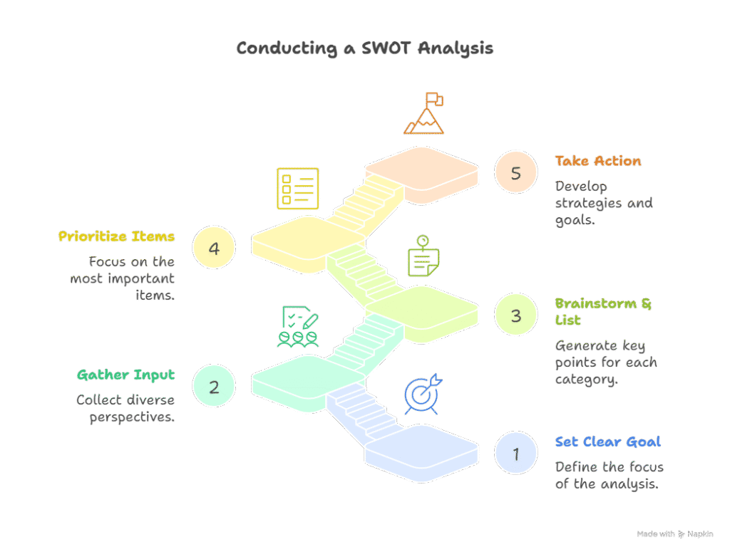 How to Do a SWOT Analysis