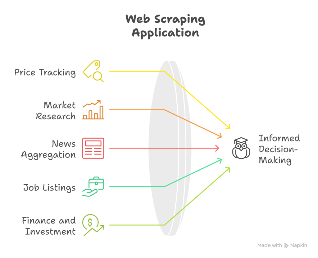 Web Scraping Application