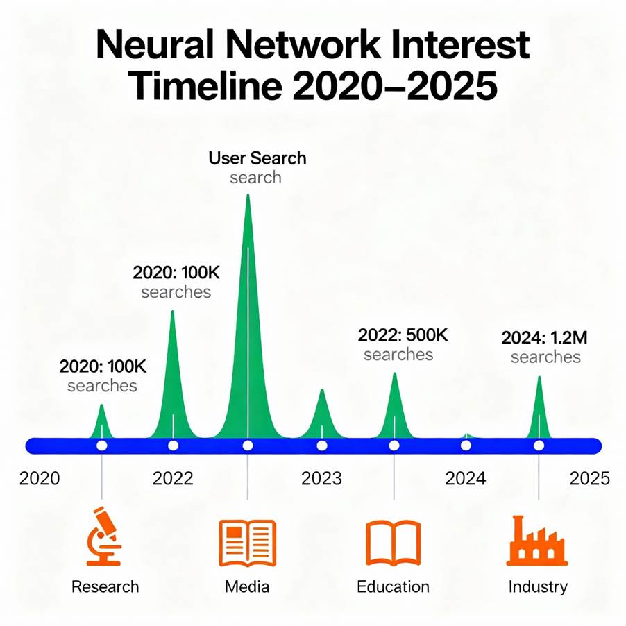 Neural Network History