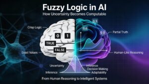 Semi-realistic 16:9 digital poster showing a vertically split brain, with the left half in black-and-white representing classical binary logic using 0/1 symbols, TRUE/FALSE labels, straight lines, and rigid blocks, and the right half in blue-purple-teal gradients representing fuzzy logic with curved membership-function-like graphs, floating values 0.3, 0.6, 0.8, and labels “Partial Truth” and “Human-Like Reasoning”; a cyan-violet glow connects both halves, with a transparent fuzzy membership function graph in the foreground surrounded by the words “Uncertainty”, “Inference”, “Decision Making”, and “Adaptability”, and the background transitions from a neural-network grid to soft mathematical curves under the title “Fuzzy Logic in AI”, subtitle “How Uncertainty Becomes Computable”, and bottom tagline “From Human Reasoning to Intelligent Systems”.