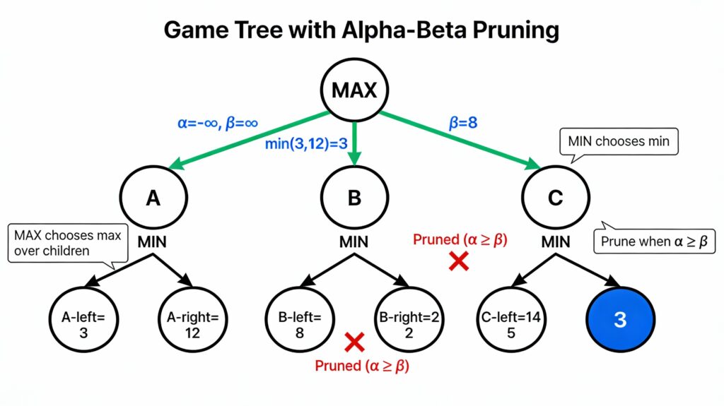 Game tree diagram showing Alpha–Beta Pruning with MAX and MIN nodes.