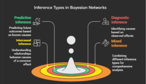 Bayesian Networks in Machine Learning