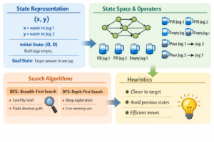 Illustration explaining the Water Jug Problem in Artificial Intelligence showing state representation (x, y), initial state (0,0), state space operators, BFS and DFS search algorithms, and heuristic strategies.