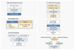 Diagram explaining rule-based expert system architecture including knowledge base, inference engine, production rules, forward chaining, and backward chaining reasoning process.