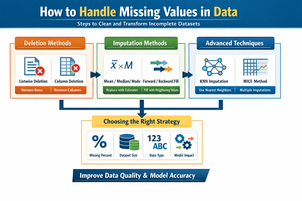 Infographic showing methods to handle missing values in data including deletion, imputation, KNN, MICE, and strategy selection
