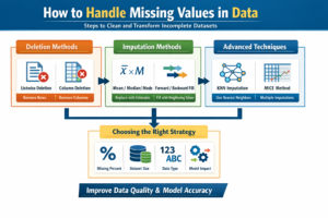 Infographic showing methods to handle missing values in data including deletion, imputation, KNN, MICE, and strategy selection