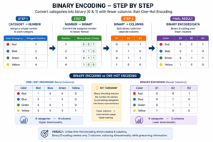Step-by-step diagram illustrating Binary Encoding in machine learning, showing conversion from categories to numbers, numbers to binary codes, and binary codes to columns, along with comparison to One-Hot Encoding.