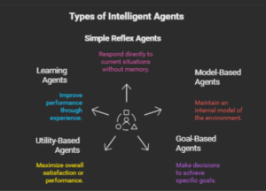 Types of Intelligent Agents