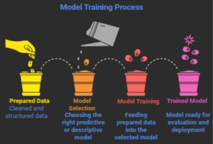 Analytical process flow in data science from problem framing to deployment