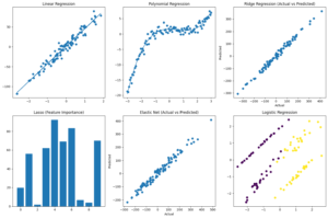 Grid visualization showing six machine learning regression models applied to real-life scenarios including house price prediction, salary growth, ad spend vs sales, feature importance, business outcome prediction, and purchase decision classification.