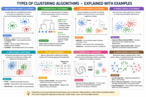 Infographic explaining the types of clustering techniques in machine learning, including Partitioning-Based, Hierarchical, Density-Based, Model-Based, Grid-Based, Fuzzy, Spectral, and Graph-Based clustering algorithms with examples.